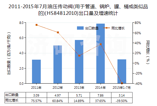 2011-2015年7月油壓傳動閥(用于管道、鍋爐、罐、桶或類似品的)(HS84812010)出口量及增速統(tǒng)計